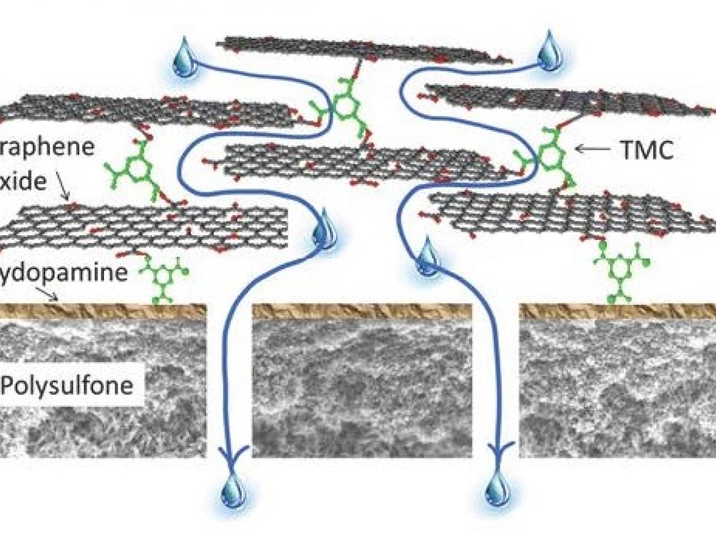 Graphene Oxide Membranes: Toward Sustainable Water Purification | NYU ...